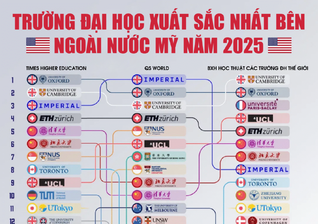trường đại học xuất sắc nhất bên ngoài nước Mỹ năm 2025