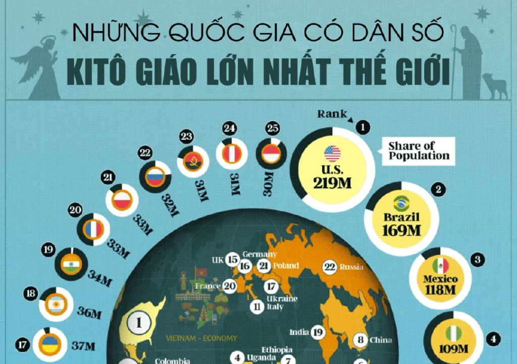 quốc gia có dân số Kitô giáo lớn nhất thế giới (2025)