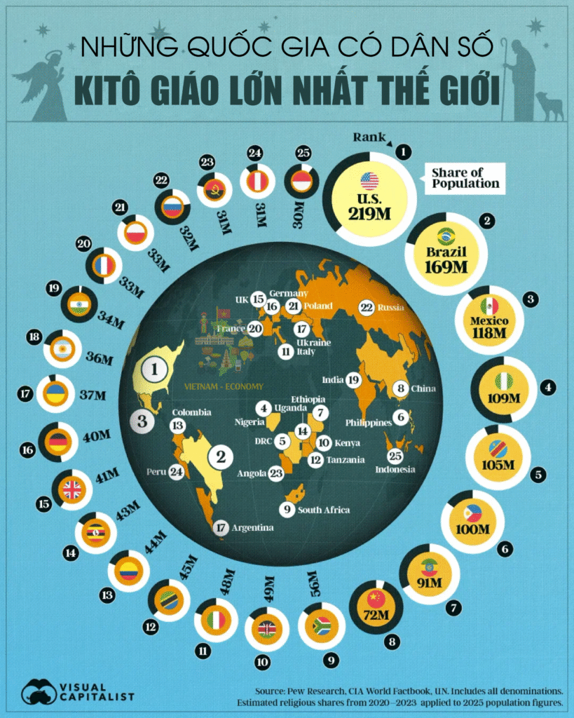 quốc gia có dân số Kitô giáo lớn nhất thế giới