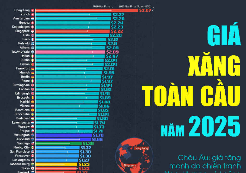 Giá xăng toàn cầu năm 2025