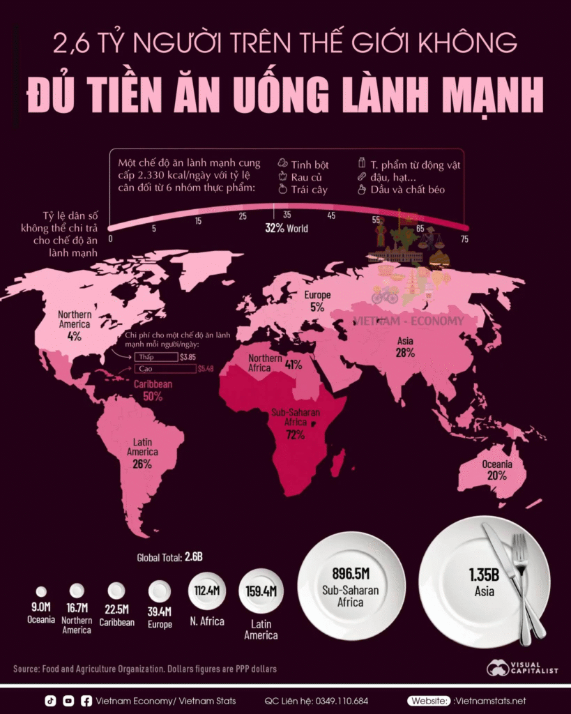 2,6 Tỷ Người Trên Thế Giới Không Đủ Tiền Ăn Uống Lành Mạnh