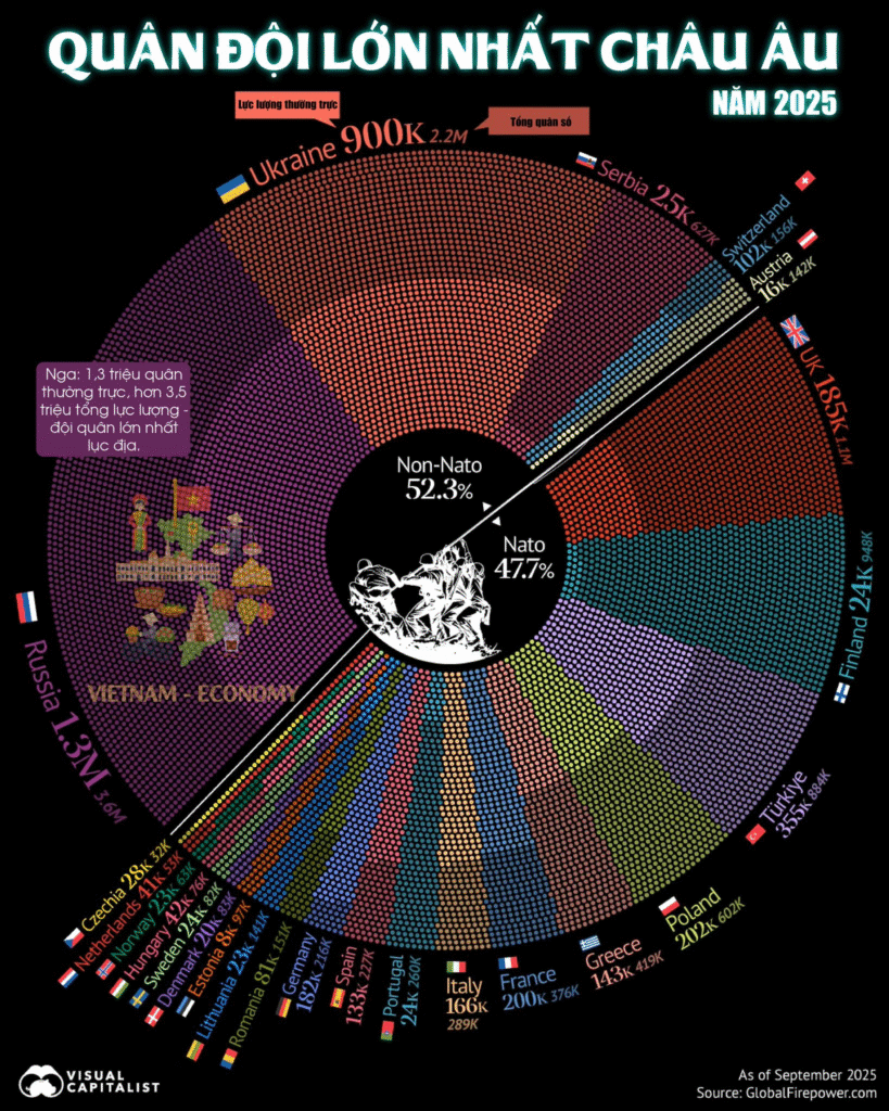 Quân đội lớn nhất châu Âu năm 2025: Nga và Ukraine “áp đảo”, NATO tăng tốc tái vũ trang