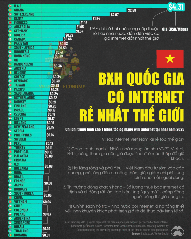 QUỐC GIA CÓ GIÁ INTERNET RẺ NHẤT THẾ GIỚI NĂM 2025