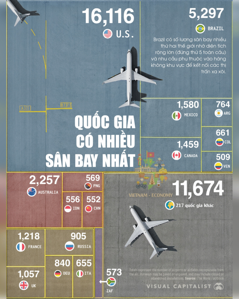 Quốc gia nào có nhiều sân bay nhất thế giới năm 2025?