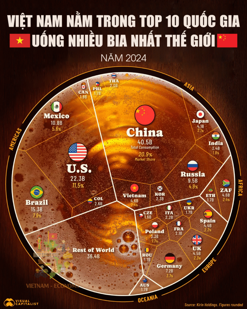 XẾP HẠNG CÁC QUỐC GIA UỐNG NHIỀU BIA NHẤT THẾ GIỚI NĂM 2024