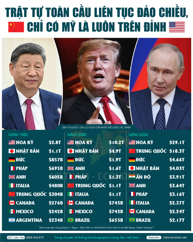 Bảng xếp hạng 10 quốc gia có gdp lớn nhất thế giới các năm 