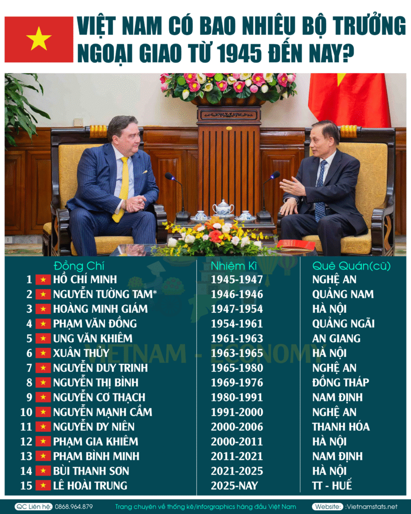 DANH SÁCH BỘ TRƯỞNG BỘ NGOẠI GIAO CÁC THỜI KÌ