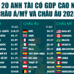 So găng 20 kinh tế lớn nhất Châu Á, Châu Mỹ và Châu Âu