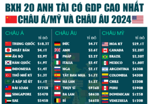 So găng 20 kinh tế lớn nhất Châu Á, Châu Mỹ và Châu Âu