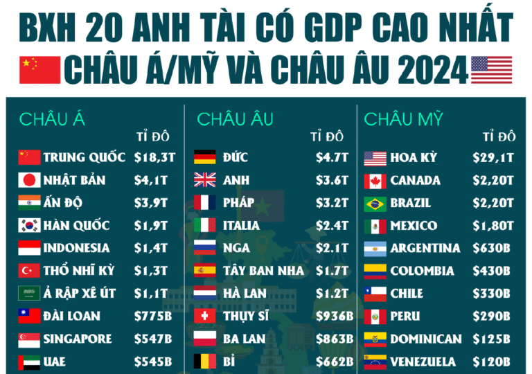 So găng 20 kinh tế lớn nhất Châu Á, Châu Mỹ và Châu Âu