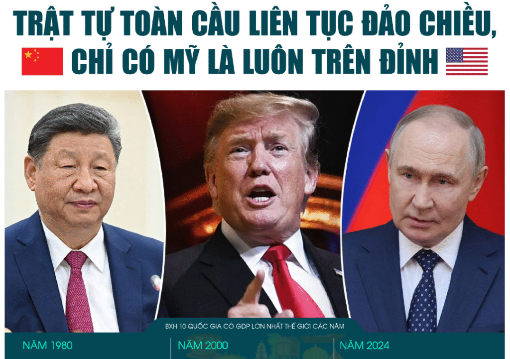TRẬT TỰ TOÀN CẦU LIÊN TỤC ĐẢO CHIỀU, CHỈ CÓ MỸ LÀ LUÔN TRÊN ĐỈNH