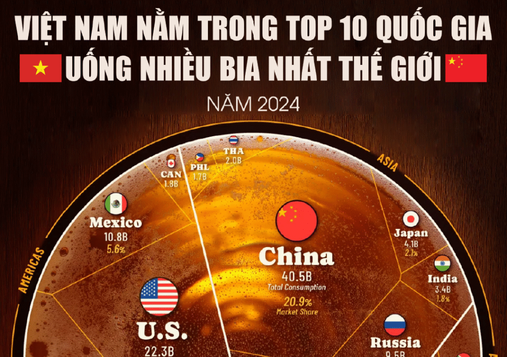 XẾP HẠNG CÁC QUỐC GIA UỐNG NHIỀU BIA NHẤT THẾ GIỚI NĂM 2024