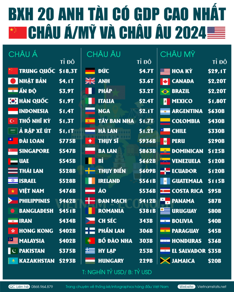 bxh 20 anh tài có gdp cao nhất châu á mỹ và châu âu 2024_Mỹ thống trị