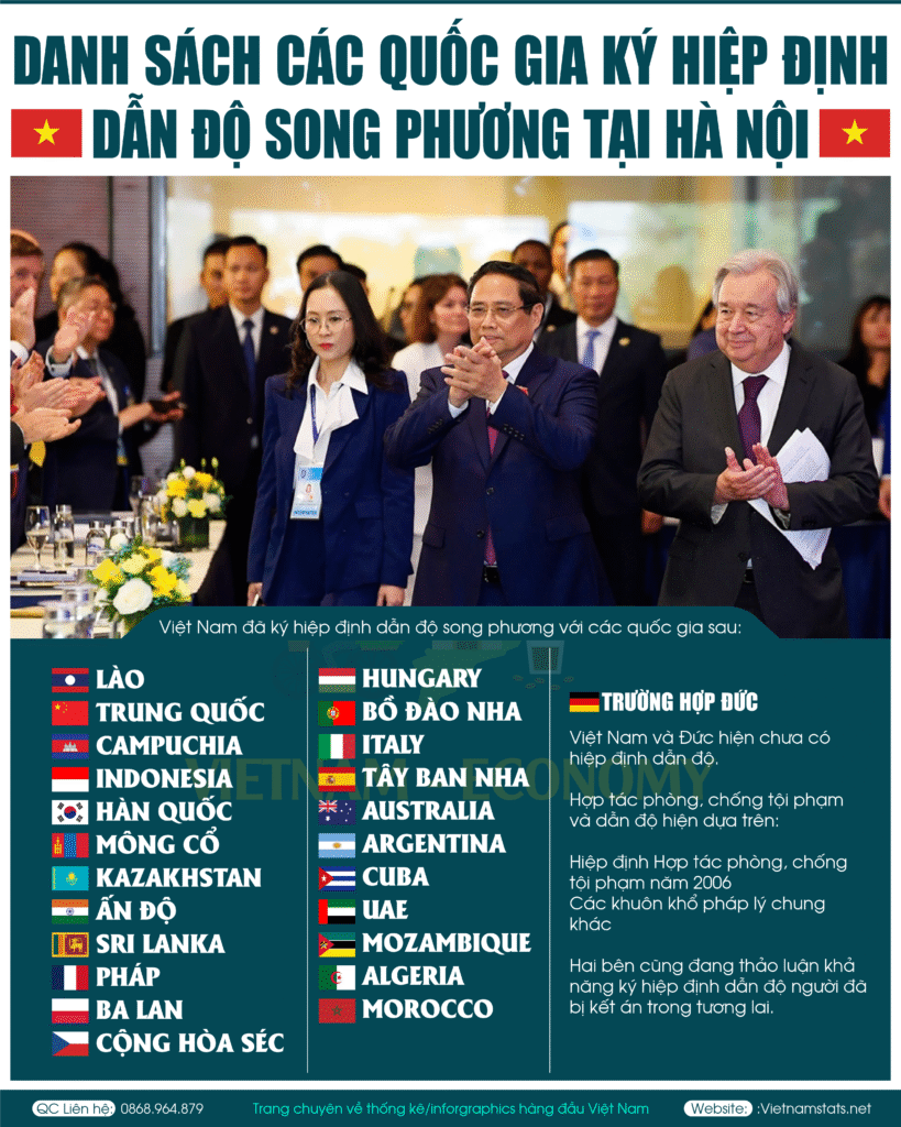 Danh sách các quốc gia kí hiệp ước dẫn độ song phương tại Hiệp Ước Hà Nội 2025