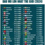 TRỮ LƯỢNG DẦU MỎ CỦA VENEZUELA VỚI PHẦN CÒN LẠI CỦA THẾ GIỚI