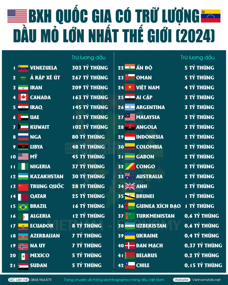TRỮ LƯỢNG DẦU MỎ CỦA VENEZUELA VỚI PHẦN CÒN LẠI CỦA THẾ GIỚI