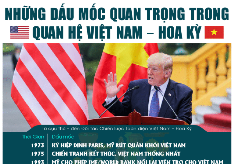 Những dấu mốc quan trọng trong quan hệ Việt Nam - Hoa Kỳ