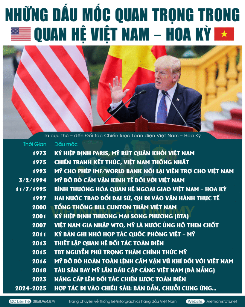 Những dấu mốc quan trọng trong quan hệ Việt Nam - Hoa Kỳ
