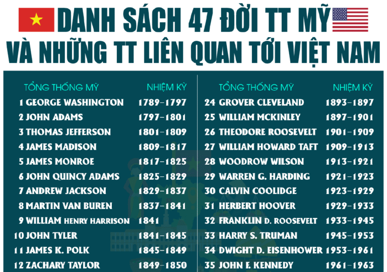 Danh sách 47 đời tt Mỹ và những tt liên quan tới Việt Nam