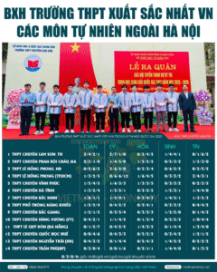 Bxh trường thpt xuất sắc nhất trong kỳ thi hsg quốc gia 2025-2026