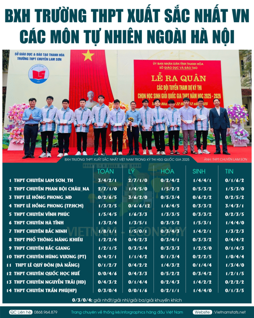 Bxh trường thpt xuất sắc nhất trong kỳ thi hsg quốc gia 2025-2026